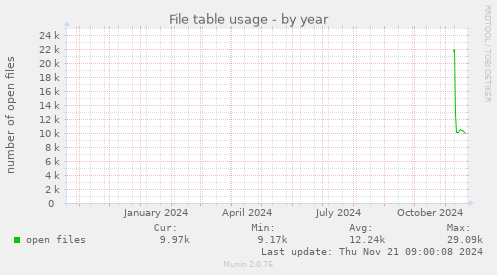 File table usage