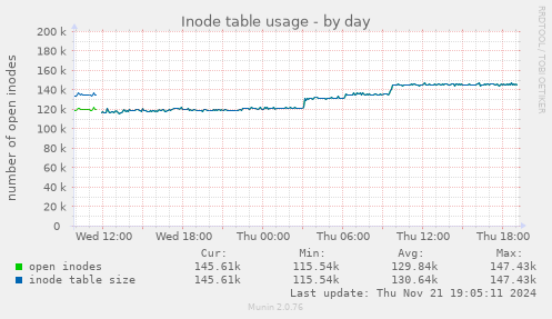 Inode table usage