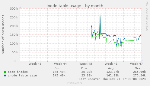 Inode table usage