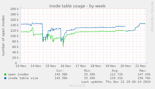 Inode table usage