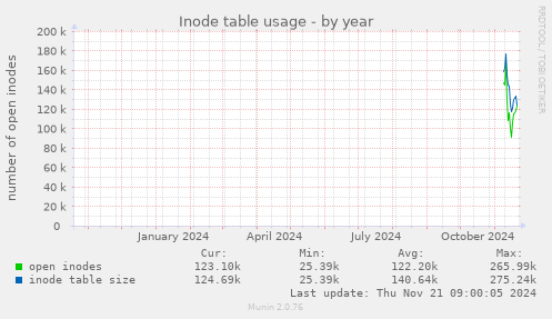 Inode table usage