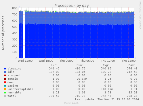 Processes