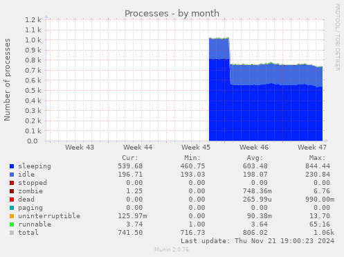 Processes