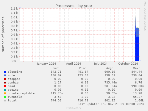 Processes