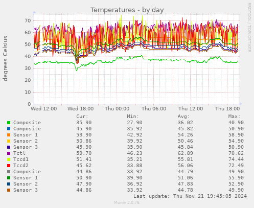 Temperatures