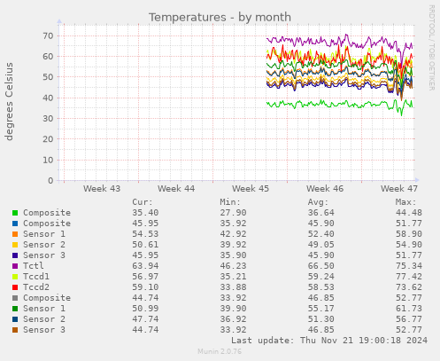 Temperatures