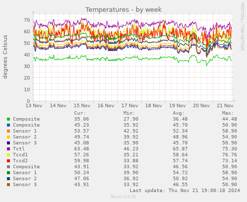 Temperatures