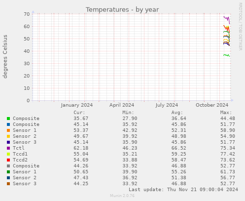 Temperatures