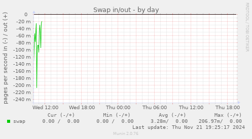 Swap in/out