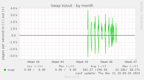 Swap in/out