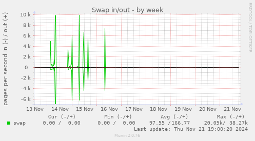 Swap in/out