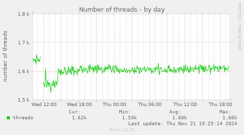 Number of threads