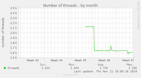 Number of threads