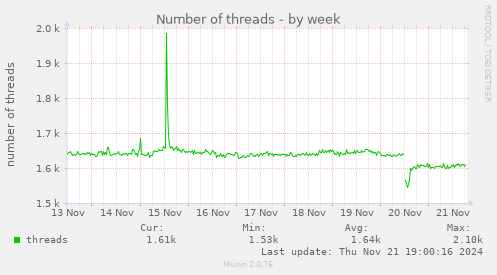 Number of threads