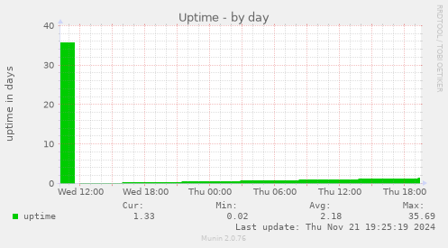 Uptime