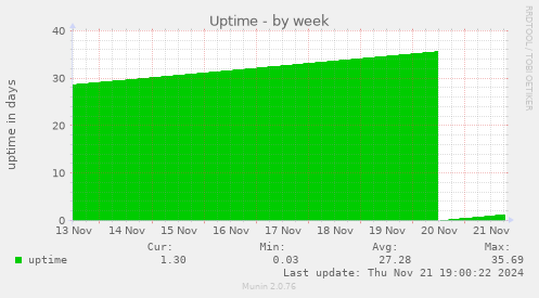 Uptime