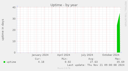 Uptime