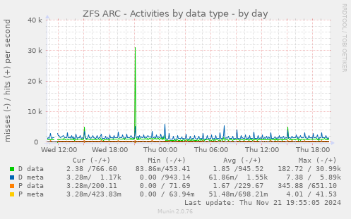 ZFS ARC - Activities by data type