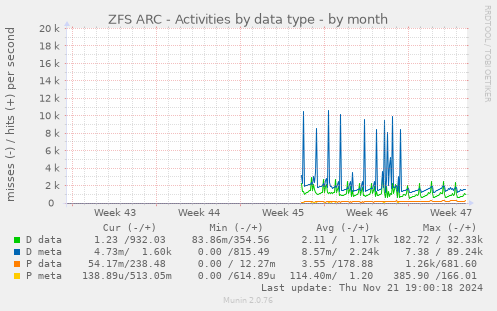 ZFS ARC - Activities by data type