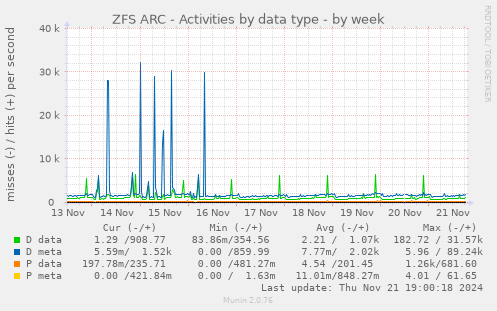 ZFS ARC - Activities by data type