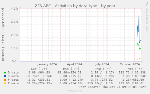 ZFS ARC - Activities by data type