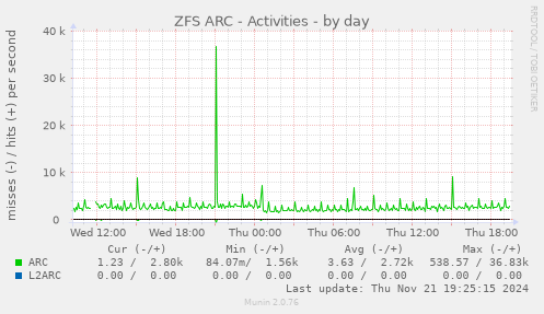 ZFS ARC - Activities