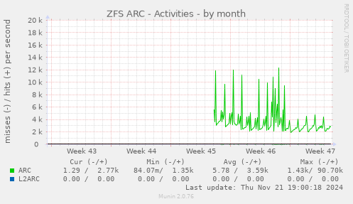 ZFS ARC - Activities