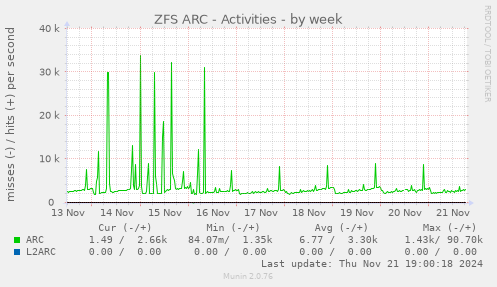 ZFS ARC - Activities