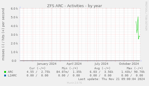 ZFS ARC - Activities