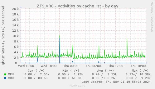 ZFS ARC - Activities by cache list