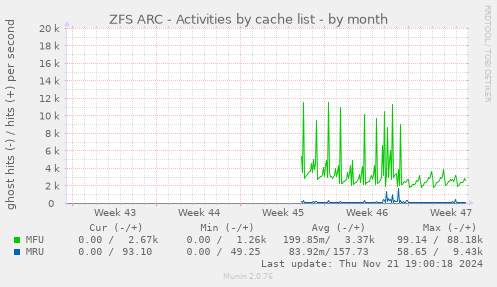 ZFS ARC - Activities by cache list