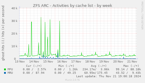 ZFS ARC - Activities by cache list