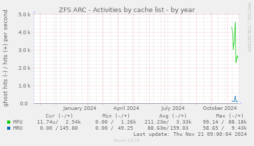 ZFS ARC - Activities by cache list