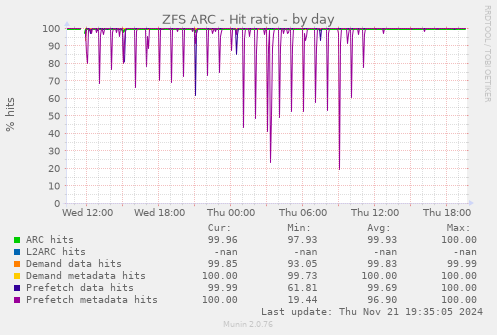 ZFS ARC - Hit ratio