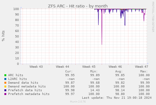 ZFS ARC - Hit ratio