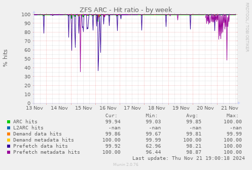 ZFS ARC - Hit ratio