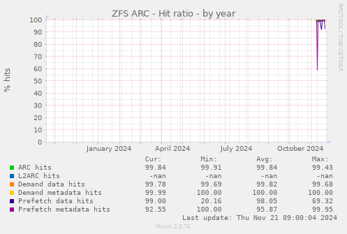 ZFS ARC - Hit ratio