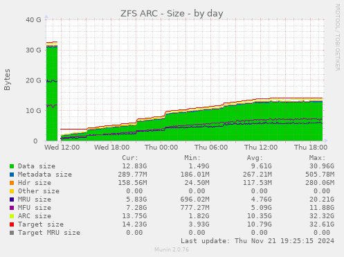 ZFS ARC - Size