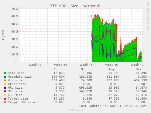 ZFS ARC - Size