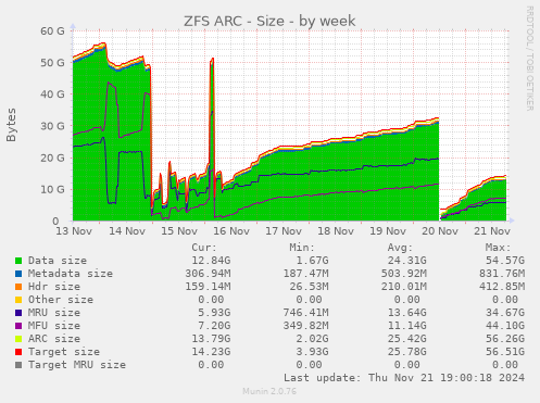 ZFS ARC - Size