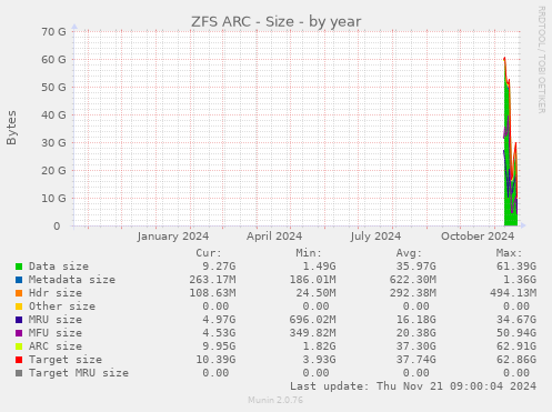 ZFS ARC - Size