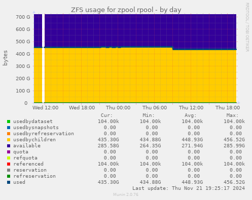 ZFS usage for zpool rpool