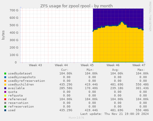 ZFS usage for zpool rpool