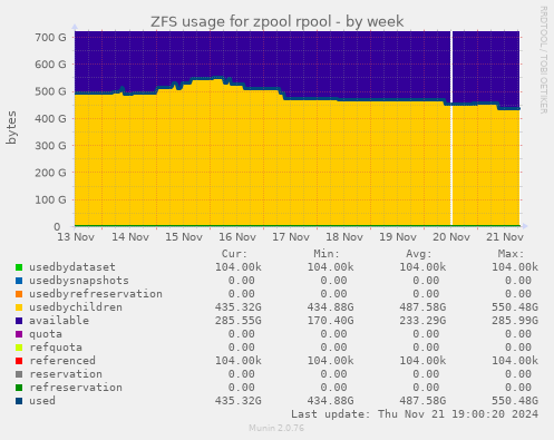 ZFS usage for zpool rpool