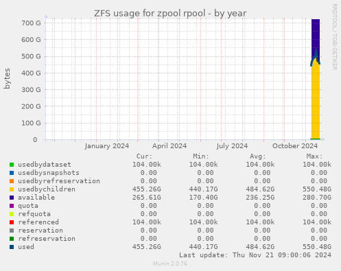 ZFS usage for zpool rpool