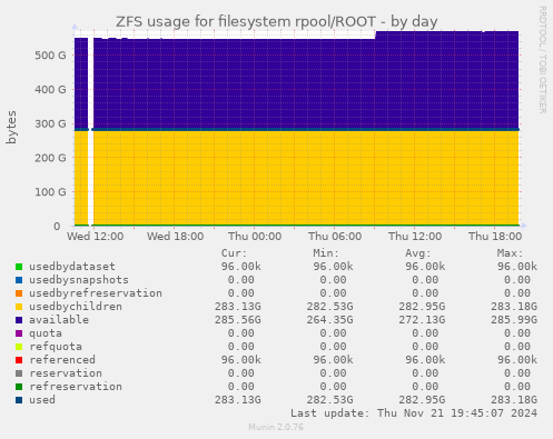 ZFS usage for filesystem rpool/ROOT