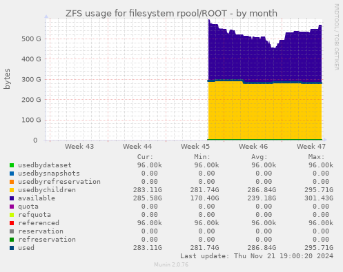 ZFS usage for filesystem rpool/ROOT