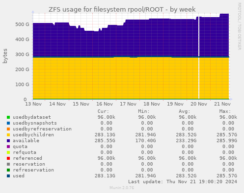 ZFS usage for filesystem rpool/ROOT