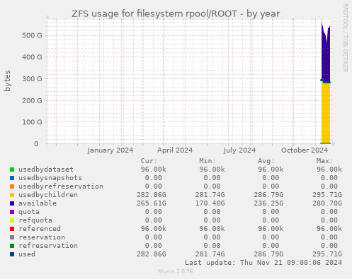 ZFS usage for filesystem rpool/ROOT