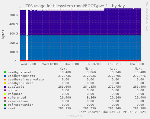 ZFS usage for filesystem rpool/ROOT/pve-1